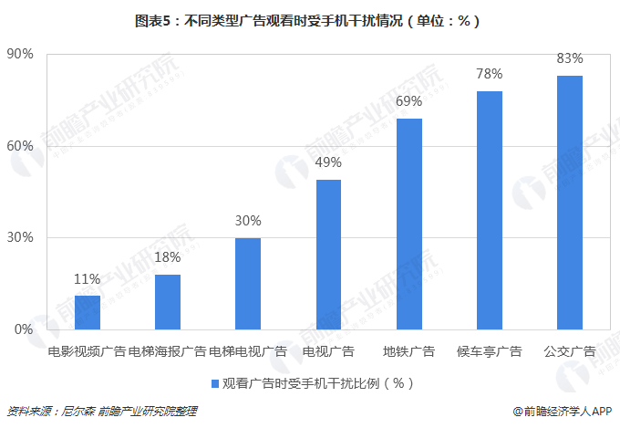 图表5：差别类型广告寓目时受手机滋扰情况（单位：%） 