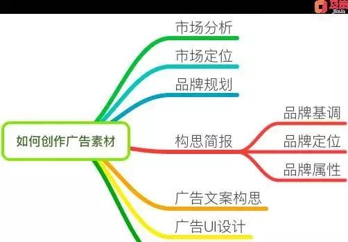 广告战略三重奏：为什么要投放广告、投给谁、怎么投？