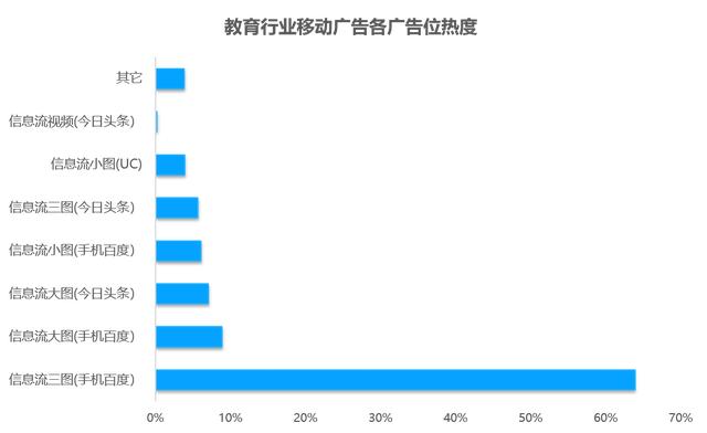 教育行业移动广告投放透析：头部企业是如何投放广告的？