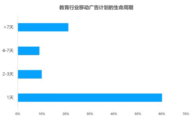 教育行业移动广告投放透析：头部企业是如何投放广告的？